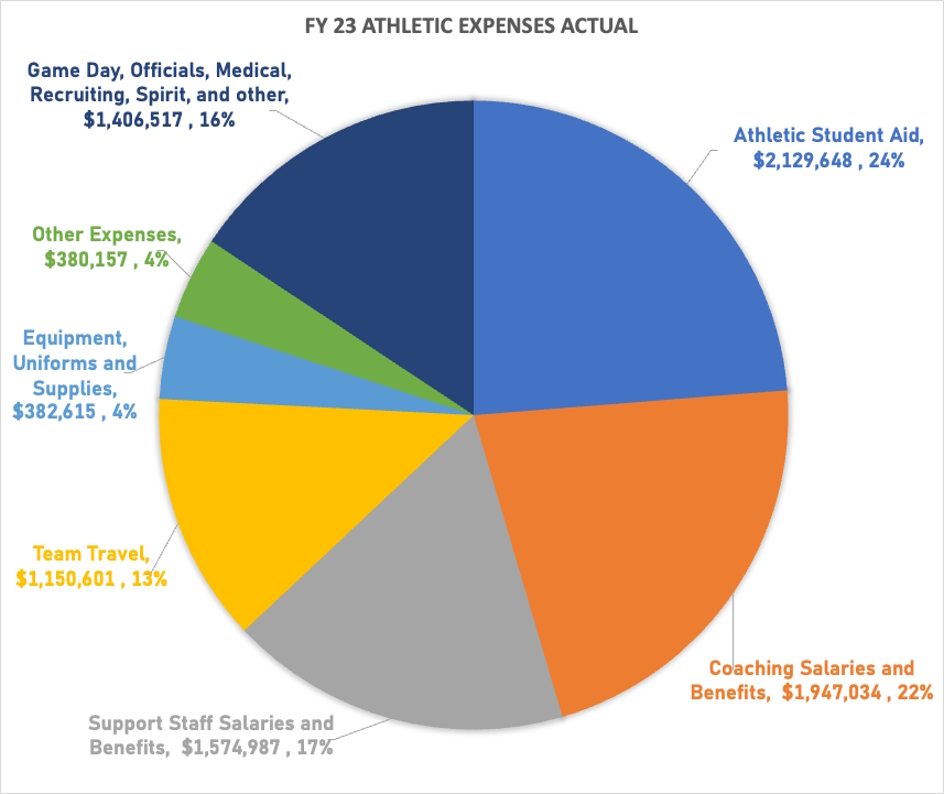 FY23 Athletic Expenses Actual