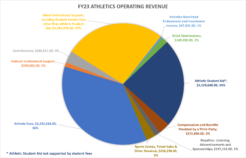 FY23 Athletics Operating Revenue Pie Chart