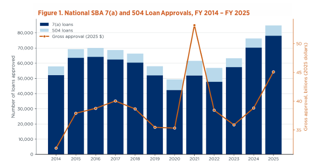 Figure 1. National SBA 7(a) and 504 Loan Approvals, FY 2014 – FY 2025 Figure 1. National SBA 7(a) and 504 Loan Approvals, FY 2014 – FY 2025
