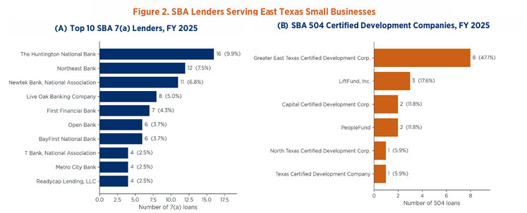 Figure 2. SBA Lenders Serving Ea st Texas Small Businesses Figure 2. SBA Lenders Serving Ea st Texas Small Businesses
