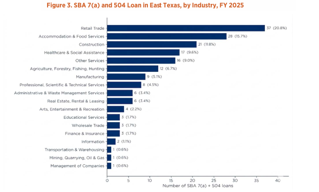 Figure 3. SBA 7(a) and 504 Loan in Eas t Texas, by Industry, FY 2025 Figure 3. SBA 7(a) and 504 Loan in Eas t Texas, by Industry, FY 2025