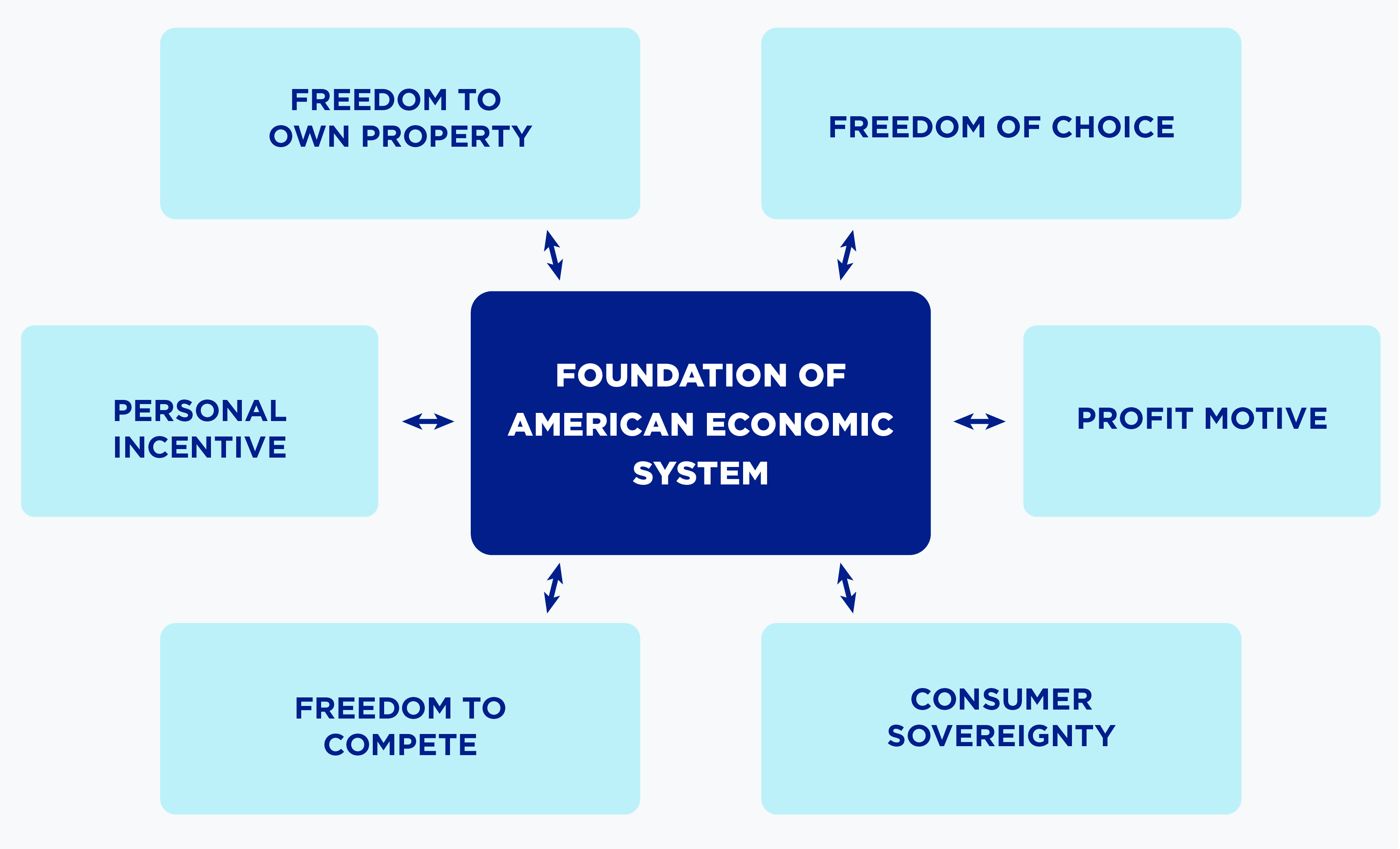 Key Principles of America's Economic System