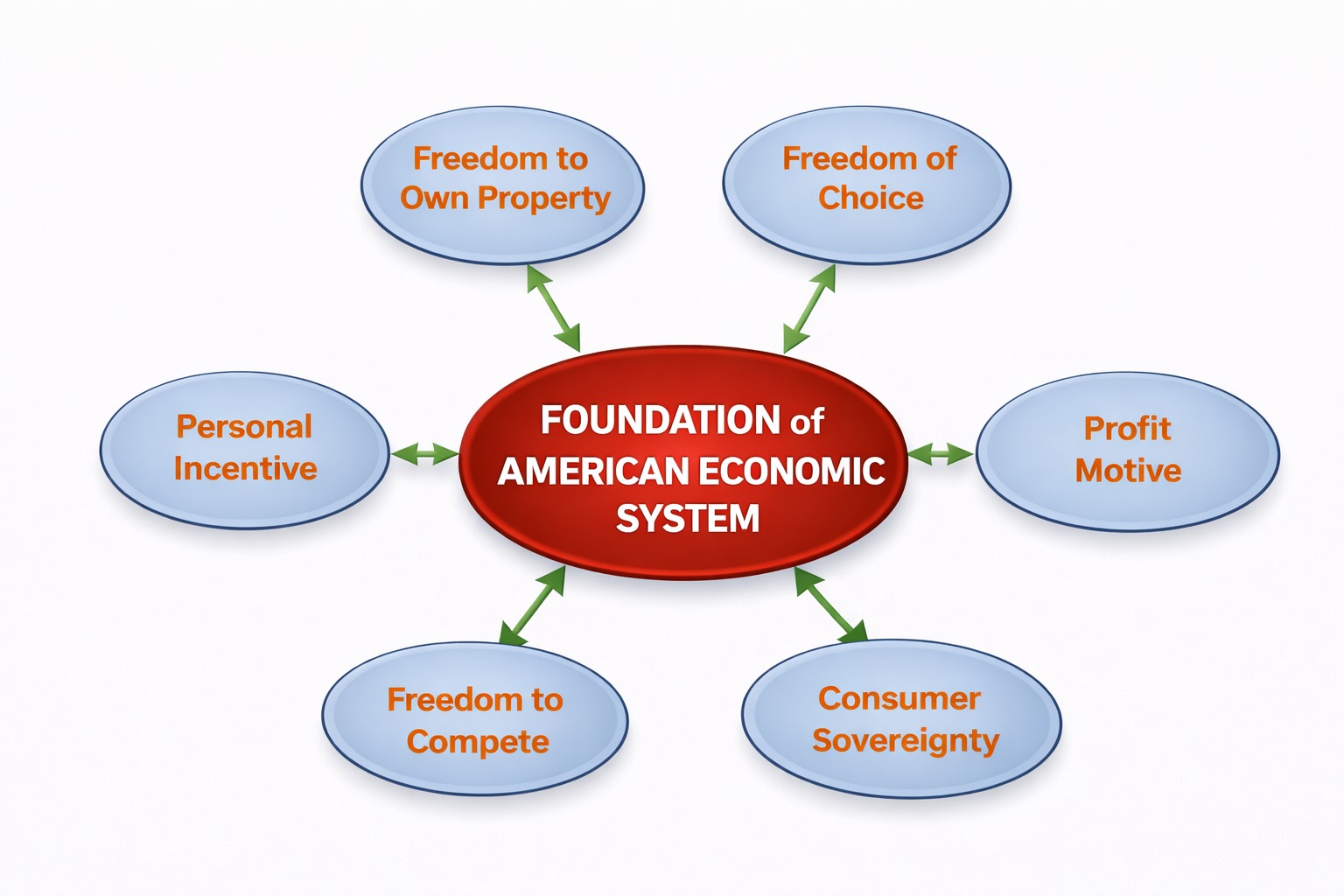 Key Principles of America's Economic System