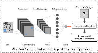 Workflow for petrophysical property prediction from digital rocks