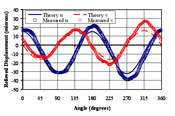 Plot of displacements measured around a core hole during an experimental test. Displacements were measured with digital image correlation