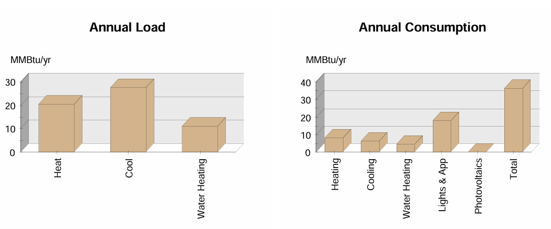 Annual Load and Annual Conumption bar charts