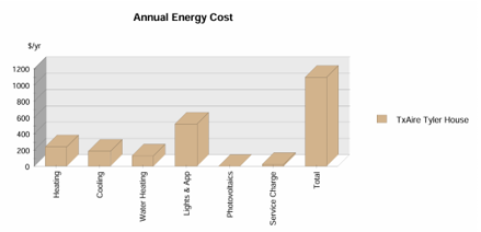 Annual Energy Cost bar chart