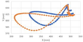 Trajectory Prediction