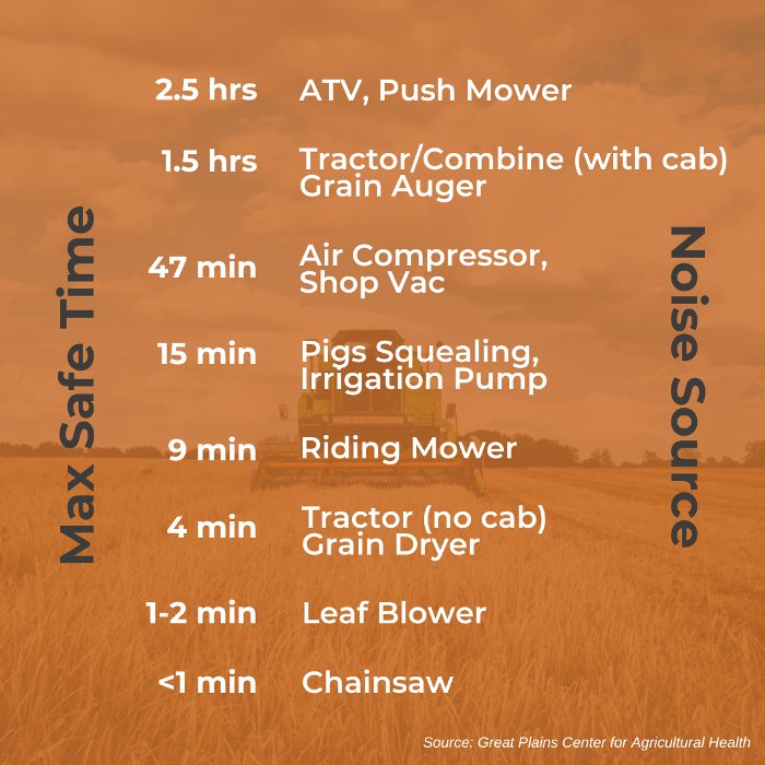 Noise chart