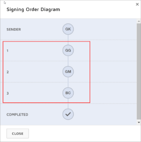 DocuSign Sequential Signing Order Diagram