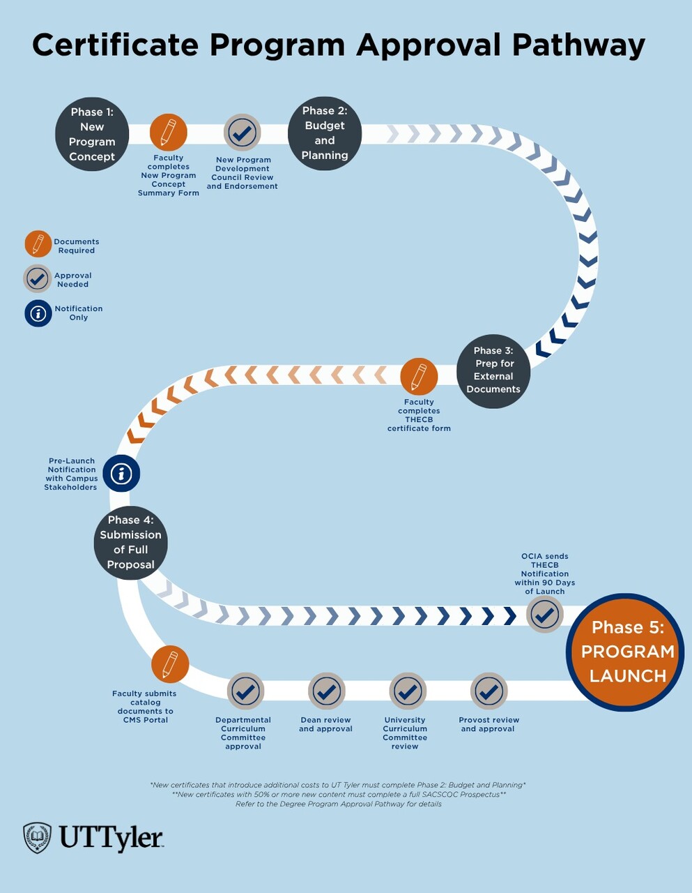 Certificate Program Approval Pathway