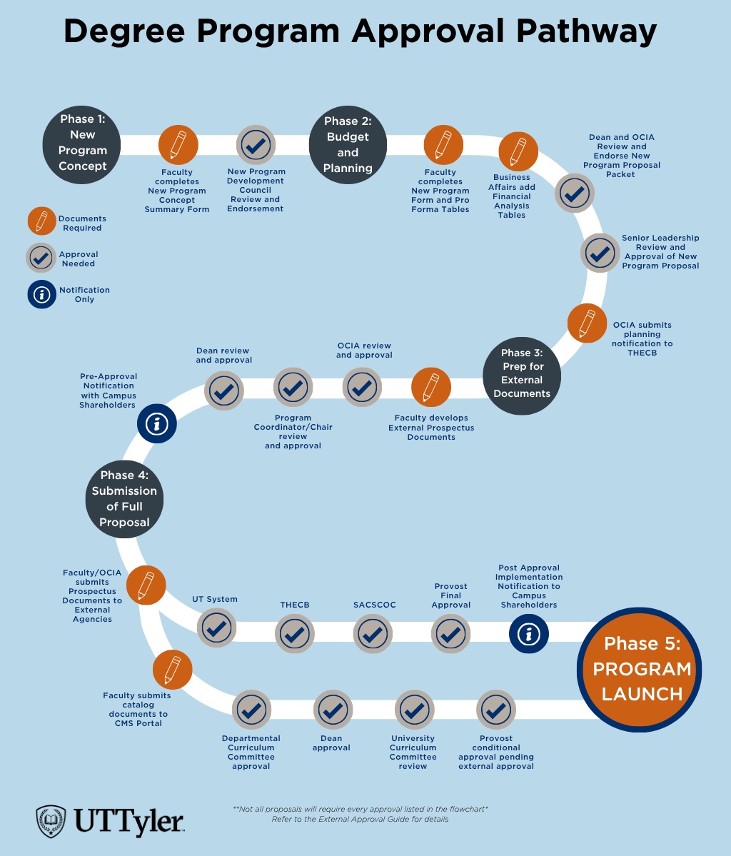Degree Program Approval Pathway