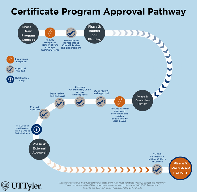 Certificate Program Approval Pathway