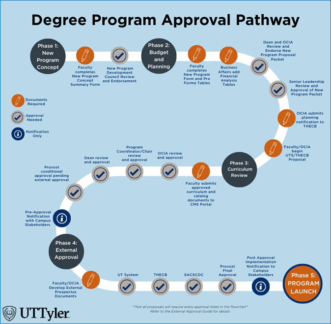 Degree Program Approval Pathway