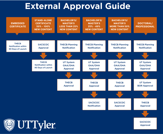 New Degree Programs External Approval Guide